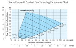Pentair AES Sparus Variable Speed Pump